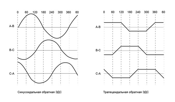Рис. 3. Виды обратной ЭДС