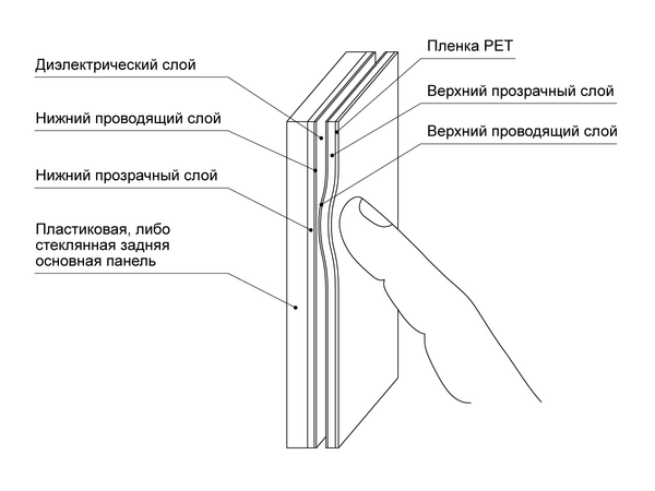 Рис. 1. Устройство резистивного экрана