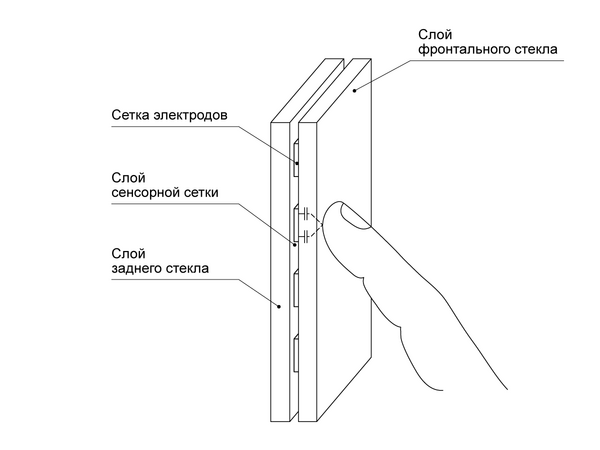 Рис. 2. Устройство проекционно-емкостного экрана