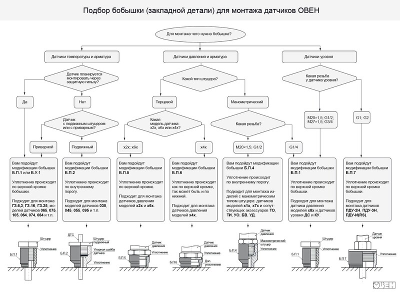 Подбор бобышки (закладной детали) для монтажа датчиков ОВЕН