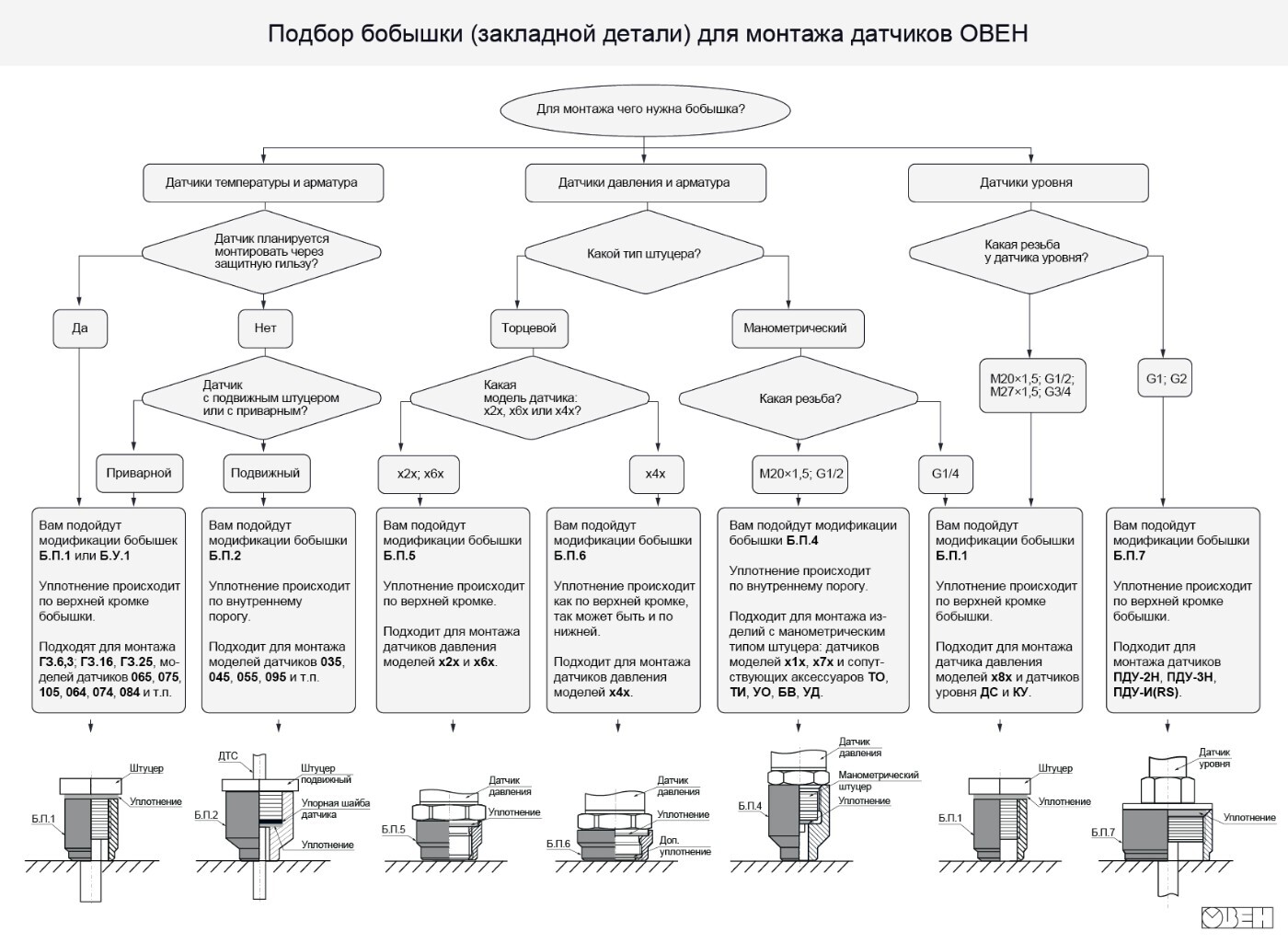Подбор бобышки (закладной детали) для монтажа датчиков ОВЕН