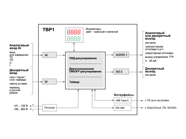 Функциональная схема прибора ТВР1