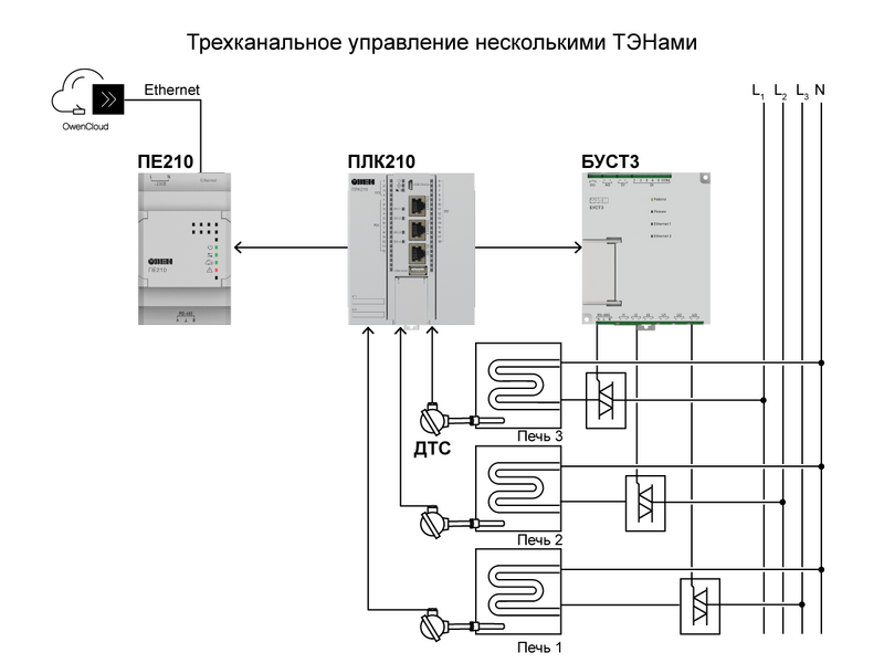 Распределенное трехканальное регулирование температуры с удаленным мониторингом