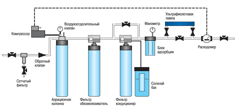 схема очистки воды