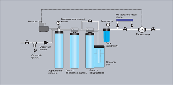 система очистки воды схема подключения