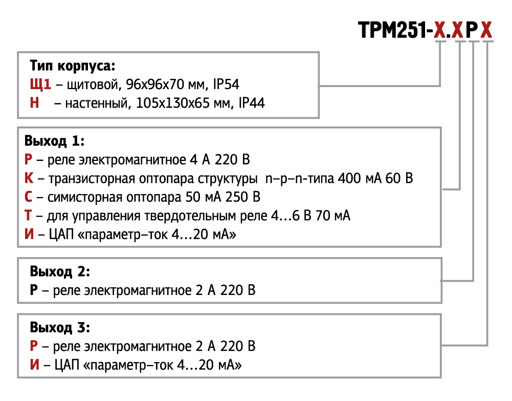Модификации ОВЕН ТРМ251 