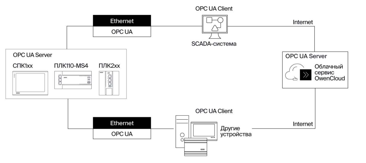 Рис. 1. Структурная схема сети с использованием интерфейса OPC DA