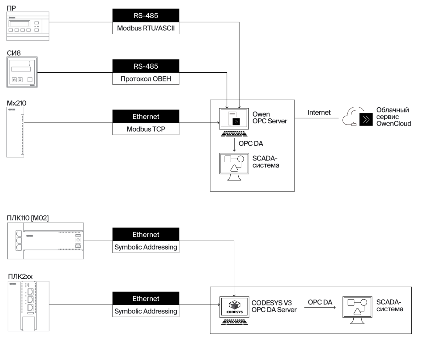 Рис. 2. Структурная схема сети с использованием интерфейса OPC UA