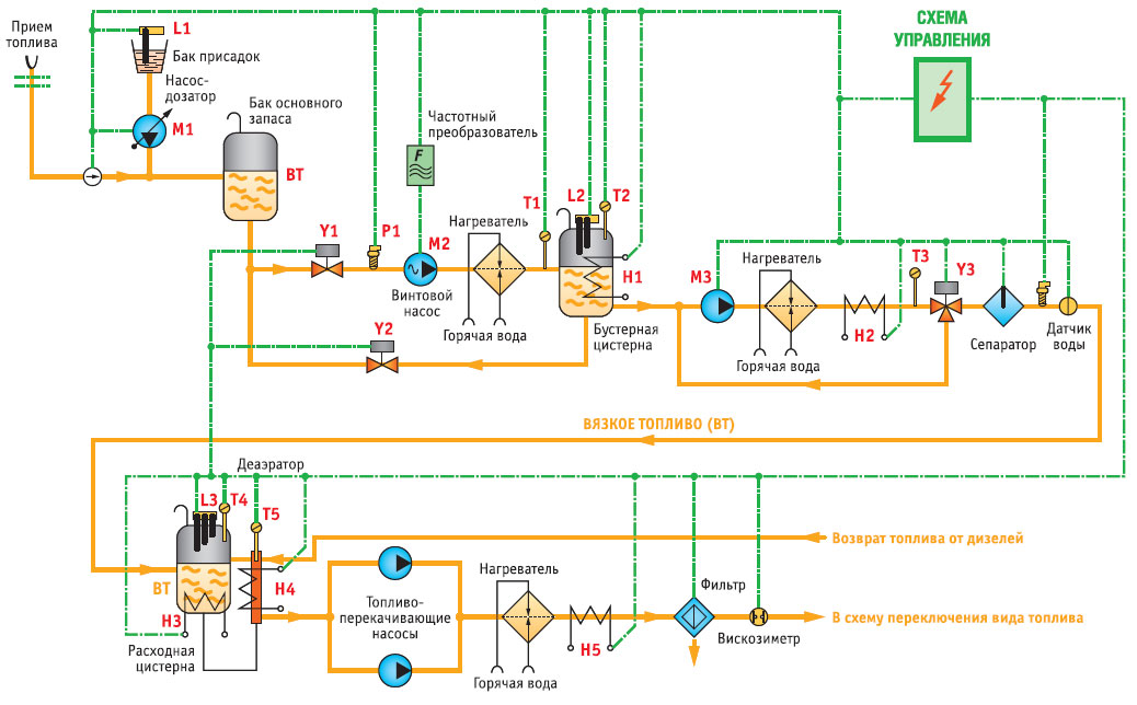 Реферат: Автоматическая система регулирования вязкости топлива