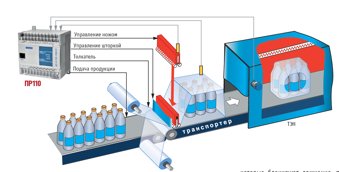Схема подачи воды в контейнер для порошка. Управляющий молочным комплексом. Технологический процесс барнаульского молочного комбината. Непрерывная подача товаров.